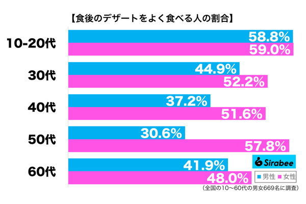 食後にデザートをよく食べる性年代別グラフ