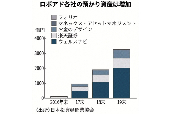 ロボアドバイザーの利用者を飛躍的に増やす方法