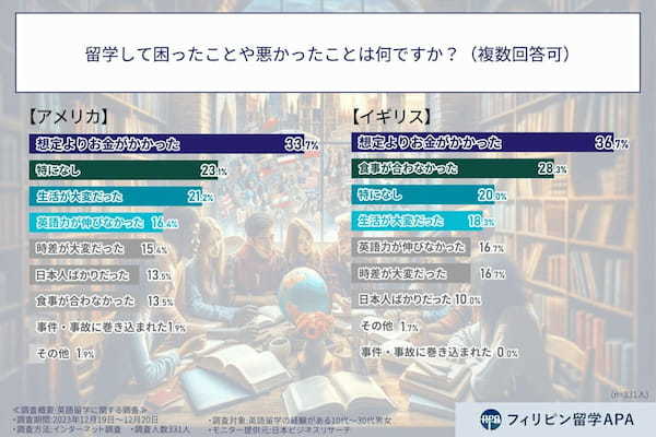 【お金のはなし】留学費用は予想より高くなる？英語留学で想定よりお金がかかったと答えた人の割合は？【2023年アンケート調査】