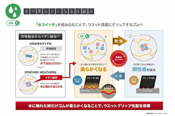 住友ゴム　ダンロップから氷上もいける次世代オールシーズンタイヤ「シンクロウェザー」を発売