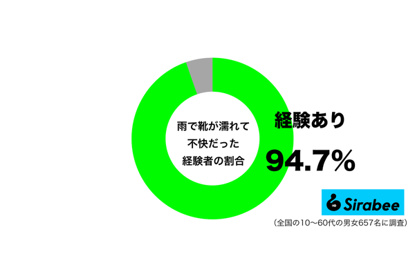 雨で靴が濡れて不快だった経験があるグラフ
