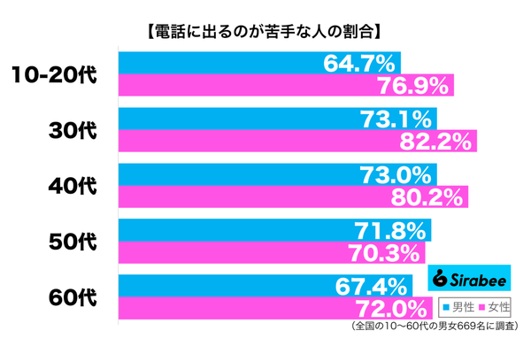 電話に出るのが苦手性年代別グラフ