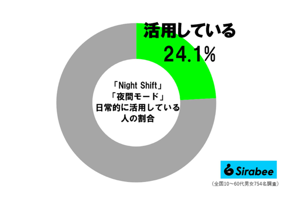 夜間モードを日常的に活用している人の割合