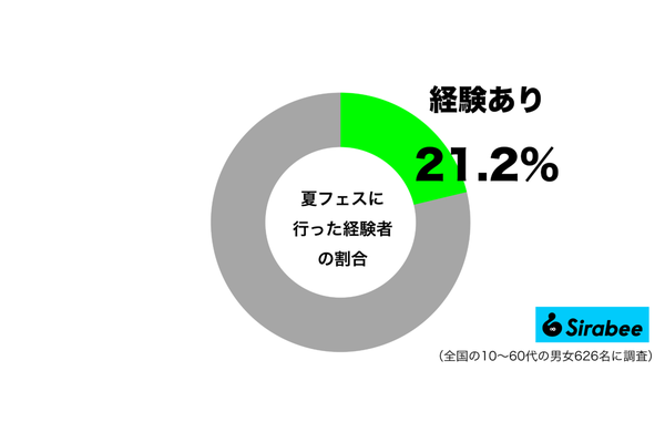 夏フェスに行ったことがあるグラフ