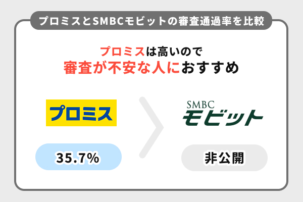 SMBCモビットとプロミスは同じ？基本情報の違い