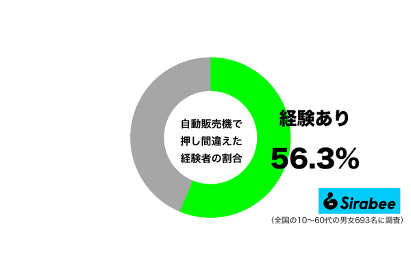 自動販売機で押し間違えた経験があるグラフ