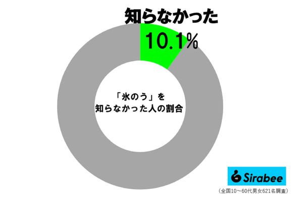 氷のう調査