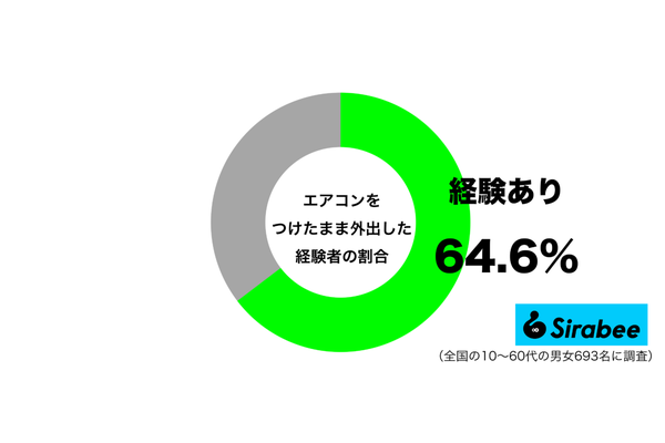 エアコンをつけたまま外出した経験があるグラフ