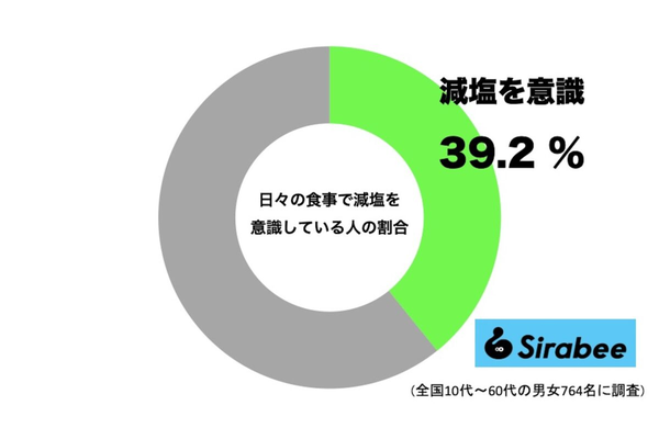 日々の食事で減塩を意識している人の割合
