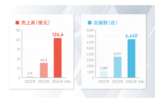 【完了】日本上陸も?東洋のスタバが米国IPO、8年で約7千店舗展開のFC戦略の画像2
