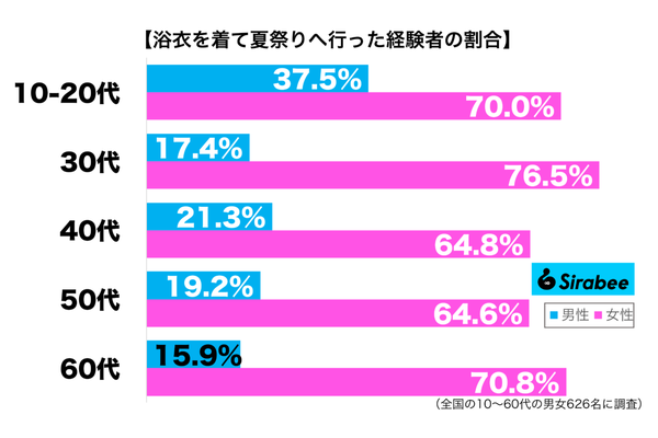 浴衣を着て夏祭りに行った経験がある性年代別グラフ