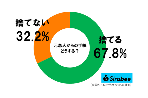 元恋人の手紙調査