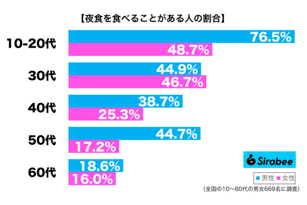 夜食を食べることがある性年代別グラフ