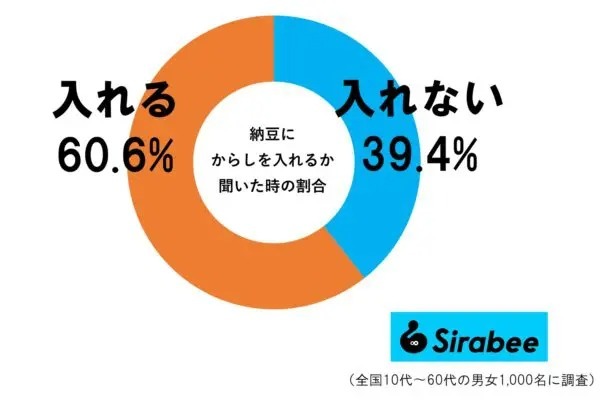 からしが付いてない納豆が増えた理由に驚き　約4割の人が「入れない」と回答