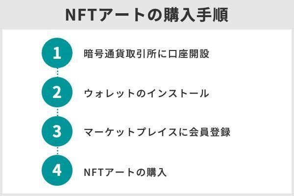 9.NFT・NFTアートとは？