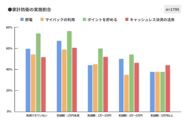 2000人「家計管理」調査、金融資産「100万円未満」が最多　貯蓄は増えた？減った？