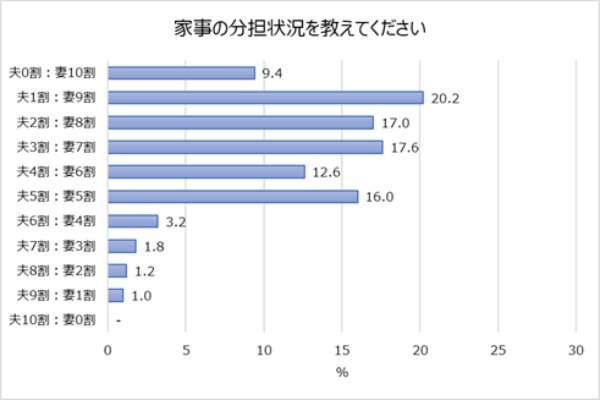 共働き世帯は家事の役割分担をどうしている?一番多い分担割合は、「夫1:妻9 」?!【2022年アンケート調査結果】