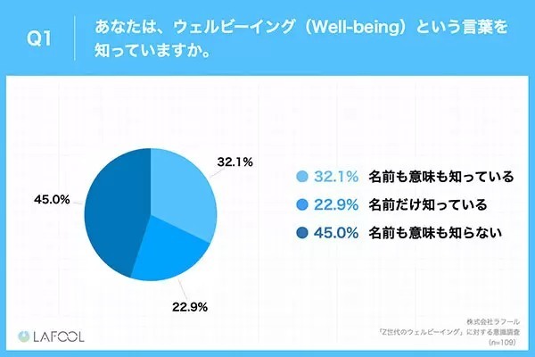 Z世代の55％が「ウェルビーイング」を認知　「多様な働き方」「ストレス軽減」などに期待