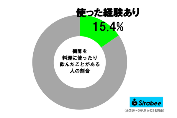 梅酢調査