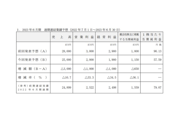 クロスマーケティング、23年6月期予想を物価上昇などを理由に下方修正