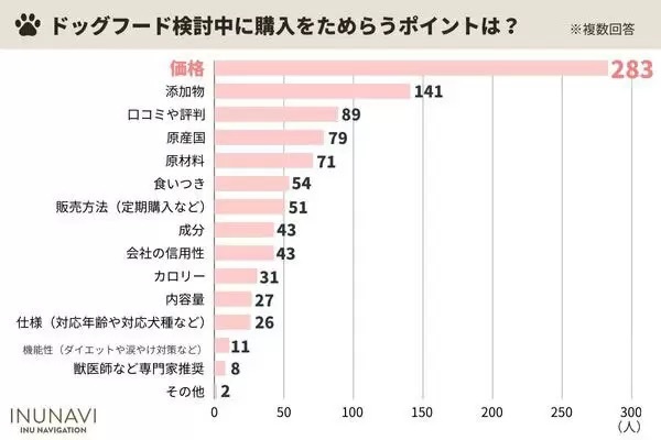 ドッグフードは何で選ぶアンケート？ 1位は「食いつき」