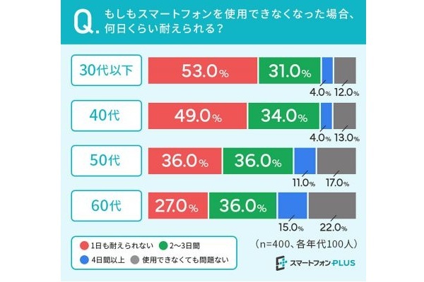 「スマホがないと1日も耐えられない」5割以上 – それ以上に「失くすと焦る」ものは？