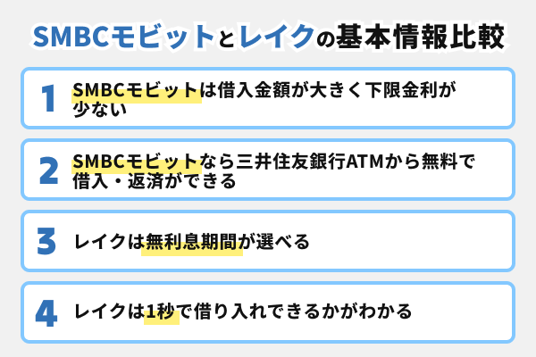 SMBCモビットとレイクそれぞれの基本情報を比較