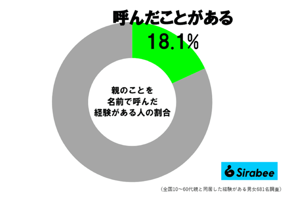 親を名前で呼んだことがある人の割合