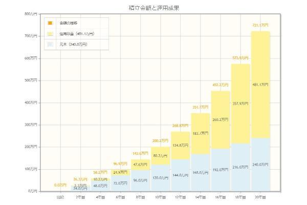 新NISAで月1万円投資しても意味ない？