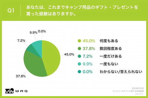 男性キャンパー100人に聞いた”もらってうれしいギア”第一位は？【アンケート調査】