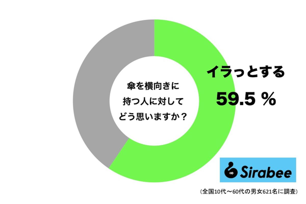 傘を横向きに持つ人に対してどう思いますか？