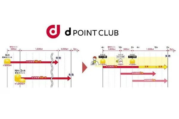 ドコモ、「dポイント」の有効期限のルールを2025年10月から変更