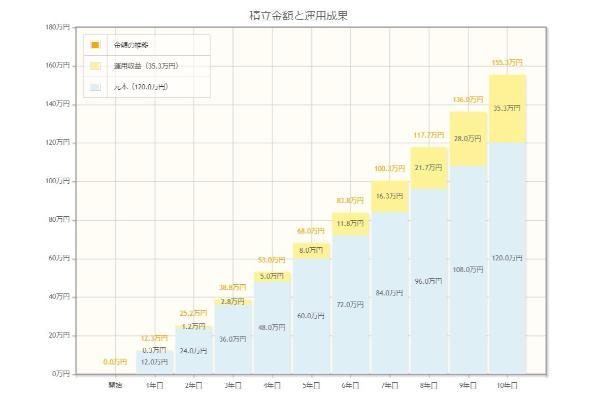 新NISAで月1万円投資しても意味ない？