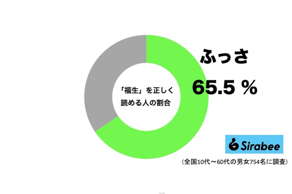 「福生」を正しく読める人のグラフ