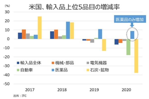 米国の2021年貿易動向、経済正常化であの国の数字に異変