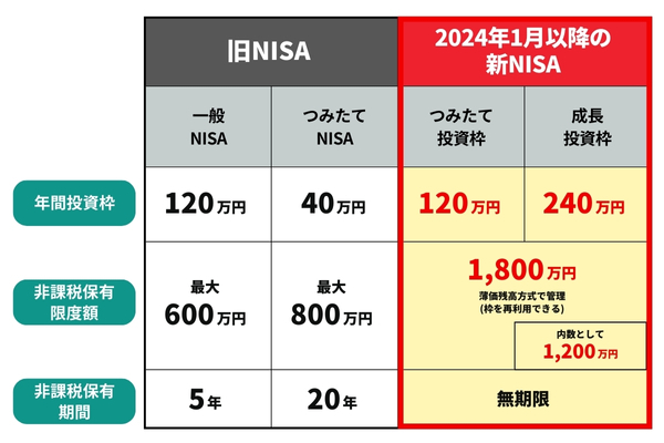 新NISAと旧NISAの比較表
