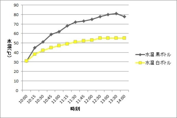 ソーラークッカーを作ってみた！太陽光だけで調理できる自作方法をご紹介！