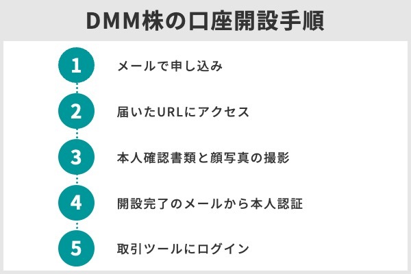 8,DMM株の口座開設手順