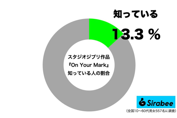 『On Your Mark』を知っている人の割合