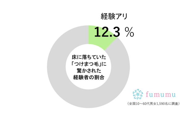 つけま虫の被害者数