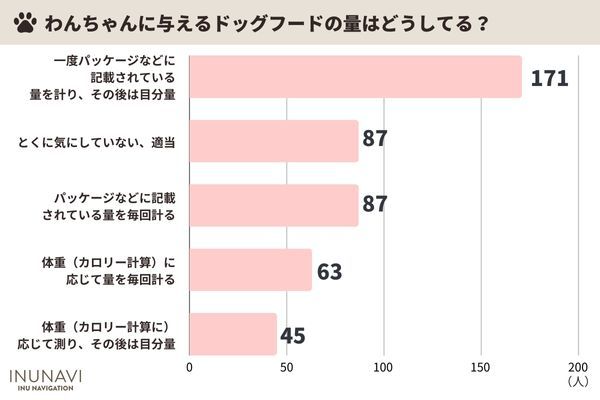 アンケートから見る『ドッグフードの選び方』。ポイントとなるのは「価格・仕様」「原材料」そしてなにより・・【2023年アンケート調査】