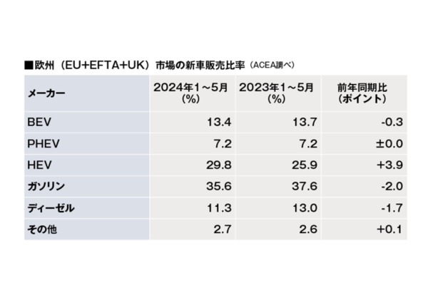 2024年5月欧州新車販売は前年比2.6%減。HEVがシェアを伸ばしている