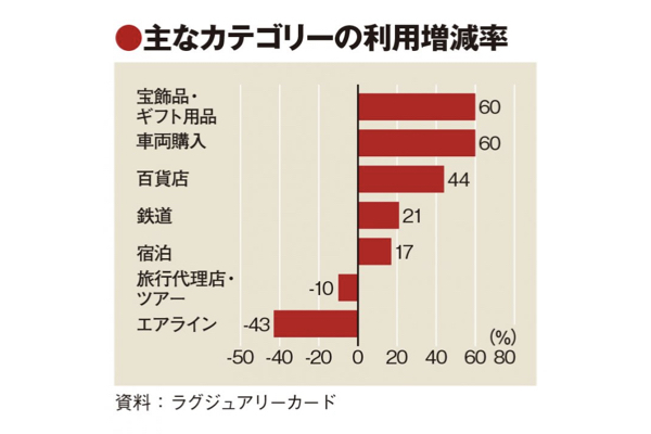 新世代の富裕層、QOL消費が拡大　コロナ禍で動向に変化　旅行の代替も