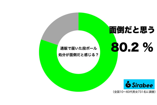 段ボールの処分が面倒だと感じている人の割合