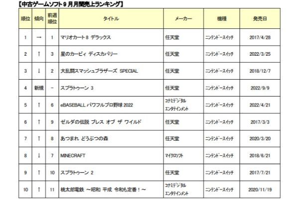 ゲオ中古ゲームソフト 9月月間売上ランキング TOP30 4カ月連続でSwitch「マリオカート8 デラックス」が1位を獲得！新規では、Switch「スプラトゥーン 3」が4位にランクイン！