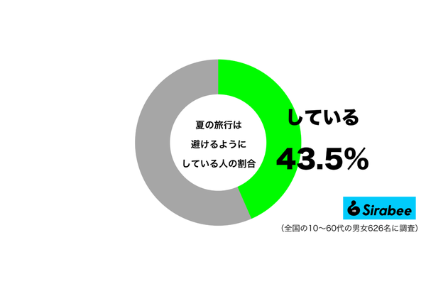 夏の旅行は避けるようにしているグラフ
