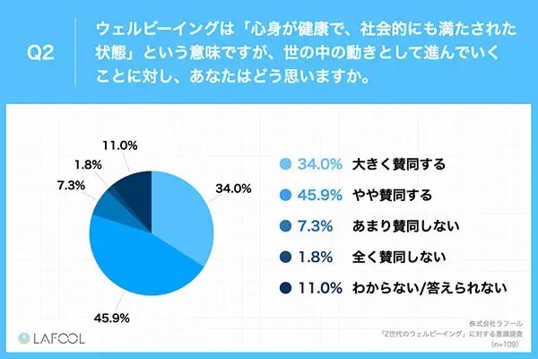 Z世代の55％が「ウェルビーイング」を認知　「多様な働き方」「ストレス軽減」などに期待