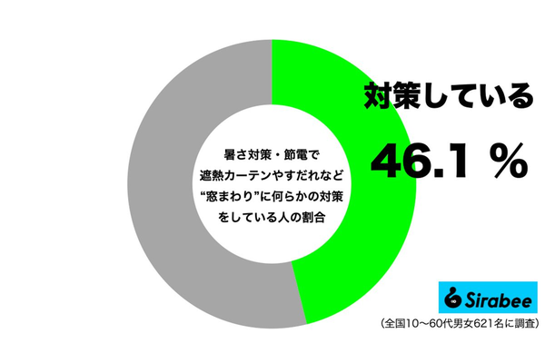 暑さ対策や節電で窓周りに対策している人の割合