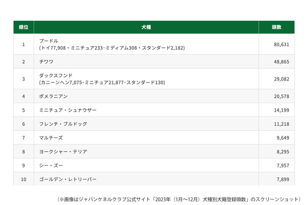 2023年(1月~12月)犬種別犬籍登録頭数
