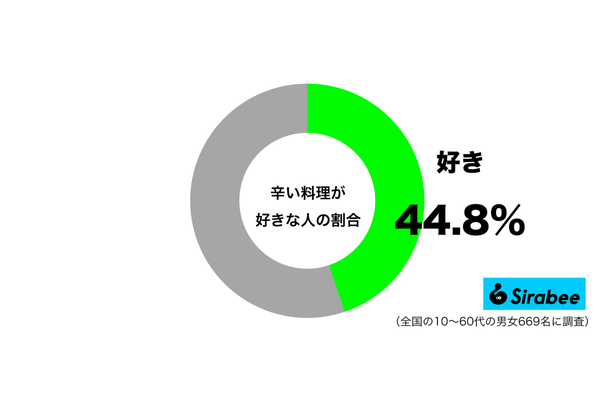 辛い料理が好きグラフ